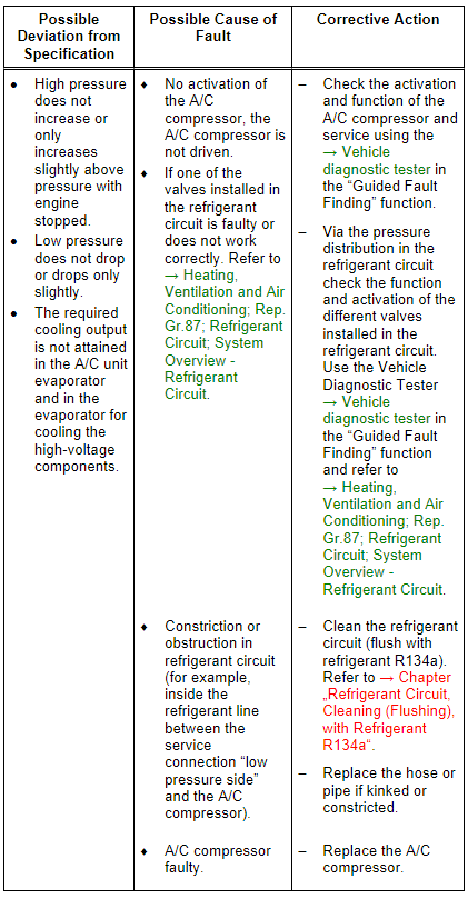 Refrigerant Circuit Pressures Specified Values, Vehicles with Heat Pump